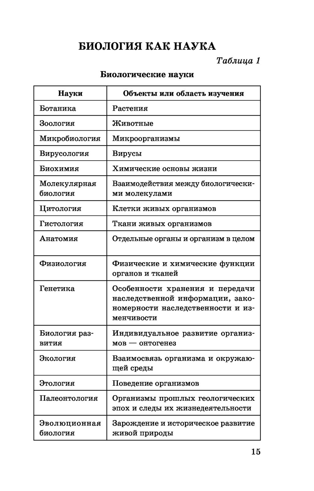 Картинки разделы биологии