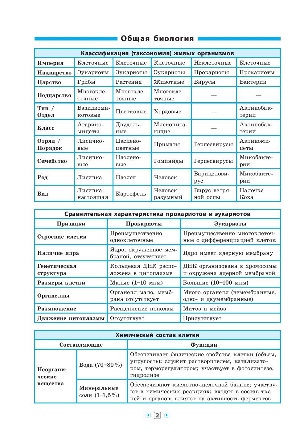 Биология в таблицах и схемах подготовка к егэ по биологии