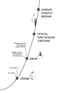 Принять и пережить потерю, горе, утрату. Как научиться снова радоваться жизни — фото, картинка — 16